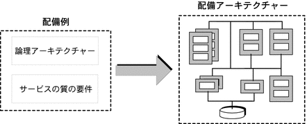 配備シナリオに基づいて配備アーキテクチャーが作成される過程を示す図。