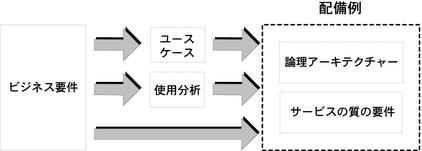 ユースケースおよび使用分析によりビジネス要件が配備シナリオに変換される過程を示す図。