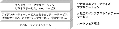 分散型エンタープライズアプリケーションの下に分散型インフラストラクチャーサービスが存在し、さらにその下にネットワーク化されたハードウェア環境が存在することを示す図。