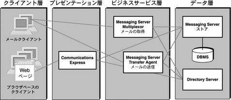 4 つの論理層に分散している Messaging Server コンポーネントを示す図。