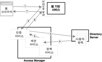 웹 브라우저, 정책 에이전트, 인증 서비스, 세션 서비스 및 Directory Server를 포함하여 인증 순서를 보여주는 다이어그램.