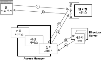웹 브라우저, 정책 에이전트, 정책 서비스 및 디렉토리 서버를 포함하여 텍스트로 설명된 권한 부여 순서를 보여주는 다이어그램.
