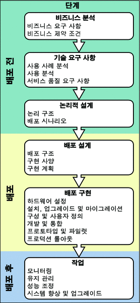이 장의 후속 절에서 설명하는 여러 작업으로 이루어진 솔루션 라이프 사이클 단계를 설명하는 다이어그램.