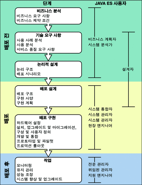 라이프 사이클 단계 및 각 단계와 연관된 작업을 수행하는 Java ES 사용자 범주를 표시하는 다이어그램