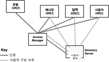디렉토리의 단일 사용자 항목과 상호 작용하는 여러 Java ES 구성 요소를 보여주는 다이어그램.
