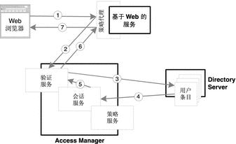涉及 Web 浏览器、策略代理、验证服务、会话服务和 Directory Server 的验证顺序示意图。