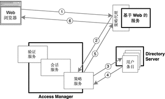示意图显示了文中所述的授权顺序，其中涉及 Web 浏览器、策略代理、策略服务和 Directory Server。