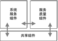 Java ES 组件类别及其相互关系的示意图。 Java ES 组件类别及其相互关系的示意图。