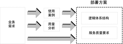 此示意图显示了业务需求是如何通过使用案例和用量分析转化成部署方案的。