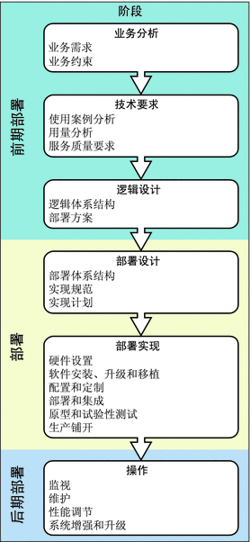 此示意图显示了解决方案生命周期阶段，每个阶段均包含多项任务，在本章的后续各节将会对此一一进行介绍。