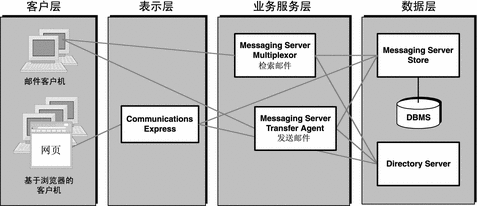 此示意图显示了分布在四个逻辑层中的 Messaging Server 组件。