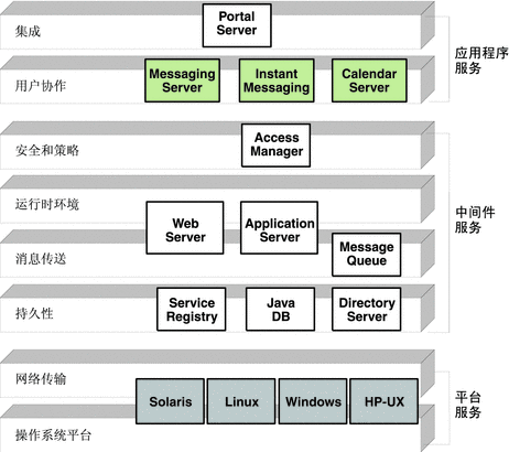各 Java ES 系统服务组件在分布式基础结构服务不同级别中的定位图。