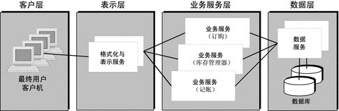 此示意图显示四个逻辑层，从左到右依次是：客户层、表示层、业务服务层和数据层。