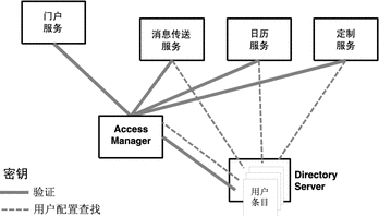 此示意图显示了若干 Java ES 组件可以与目录中的单个用户条目进行交互。