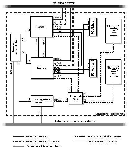 Line art showing the layout of the production network, the NAFO network, the external administration network, the internal administration network, and other internal connections.