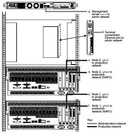 Line art showing how to cable the system to the customer networks.