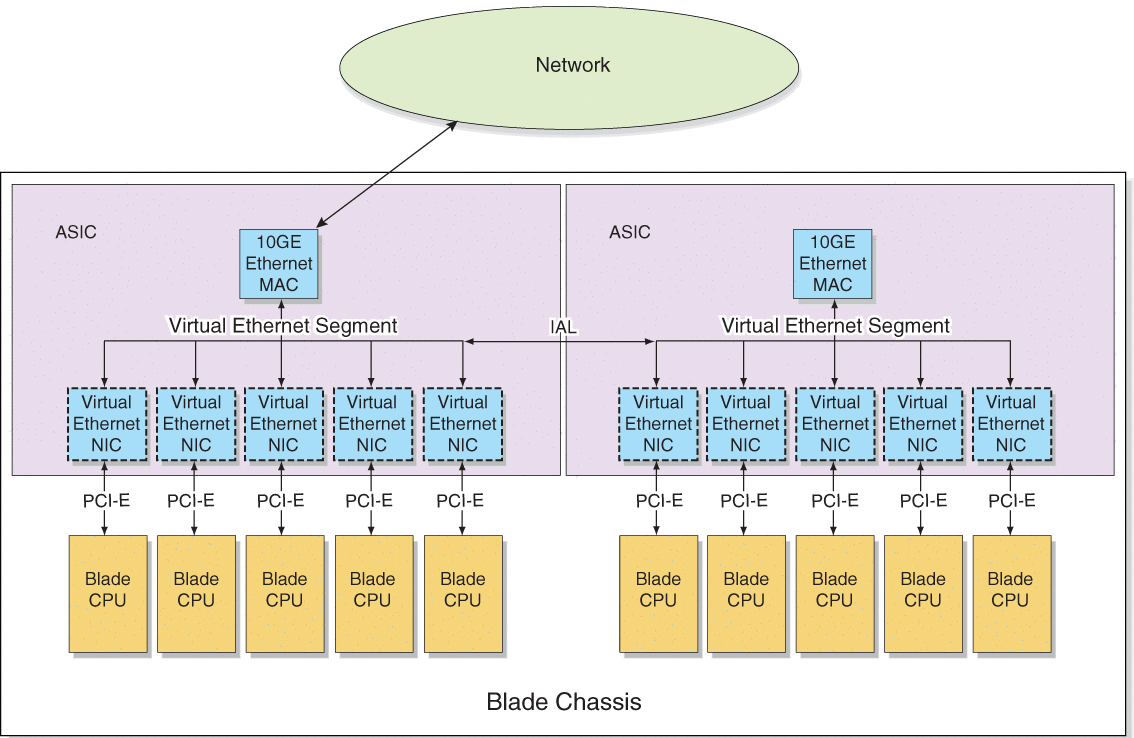 Schéma représentant le mode connectivité IAL