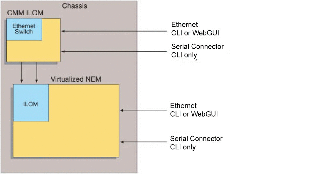 Schéma Options de connexion à ILOM