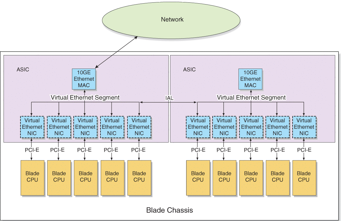 图中显示了 IAL 连接模式