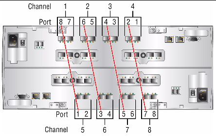 Figure showing drive port pairs at the back of the controller tray.