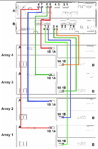 Figure showing cable connections from controller tray to four expansion trays.