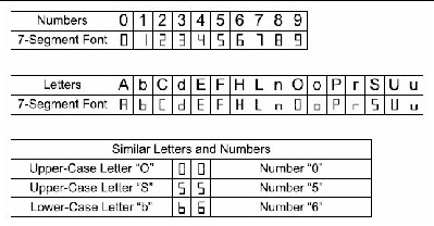 Illustration how alpnumeric characters appear in the display.
