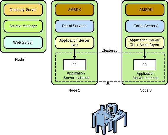 The user accesses any of the Application Server 9.1 instances.