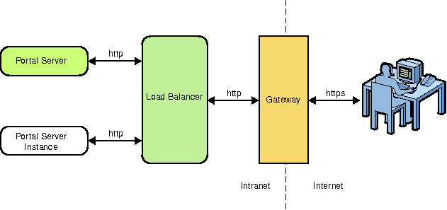Portal Server Instances with Gateway in front of the
Load Balancer. The user accesses the Gateway.