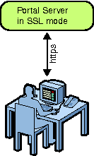 The user accesses Portal Server through the Gateway.