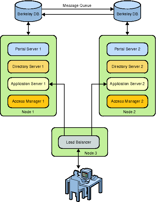 Portal Server and Access Manager in a High Availability
Scenario with Berkeley Database