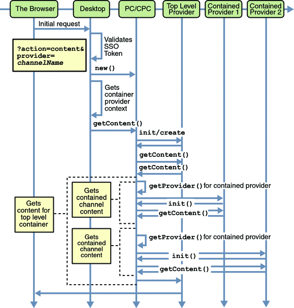 This flowchart shows how the DesktopServlet processes
a user’s initial request.