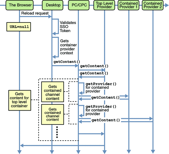 This figure shows how the DesktopServlet handles a reload
request from authenticated users.