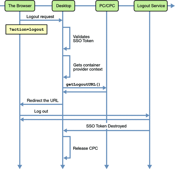 This figure shows how the DesktopServlet handles logout
request.