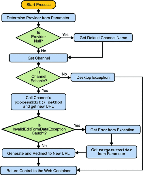This flowchart shows the DesktopServlet legacy process
action.
