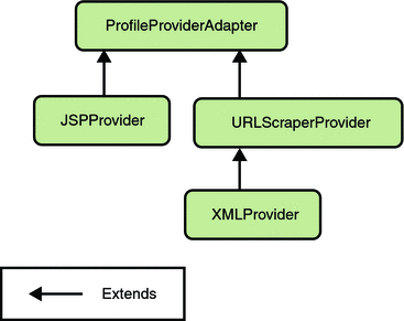 This image shows the building block leaf providers.