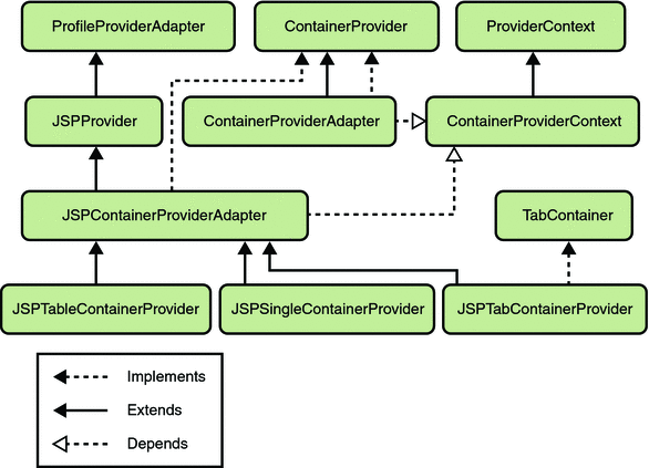 Container Provider Architecture.