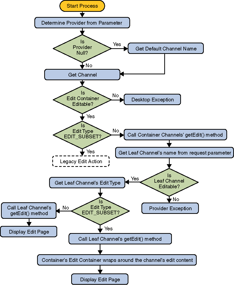 Desktop Servlet Edit action