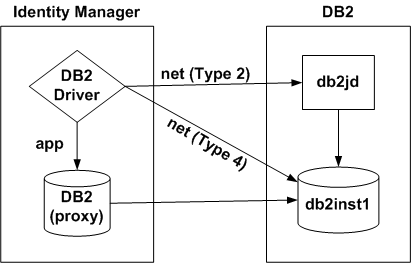 The DB2 driver connects to the db2jd daemon over the network. It also connects with a DB2 proxy.