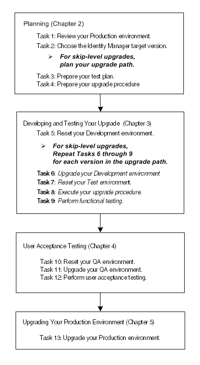 Diagram showing major upgrade phases for a skip-level upgrade.