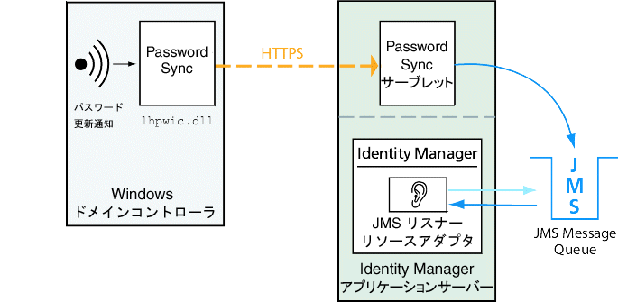 �ɥᥤ�󥳥�ȥ�����Ǽ¹Ԥ���Ƥ��� PasswordSync DLL �ϡ�Identity Manager ��ۥ��Ȥ��륢�ץꥱ������󥵡��С��Ǽ¹Ԥ���Ƥ��� PasswordSync �����֥�åȤ˹������������ޤ��� �����֥�åȤϥѥ���ɤ��ѹ���JMS ��ͳ�� Identity Manager ���������ޤ���
