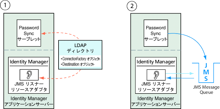 PasswordSync �����֥�åȤ� JMS �ꥹ�ʡ������ץ��ϡ���å����������������뤿��ˡ�LDAP �ǥ��쥯�ȥ꤫����³�ե����ȥ�ȥǥ��ƥ��͡�����������������ޤ��� JMS ��ͳ���̿��ϡ����θ�˽����Ǥ��ޤ���