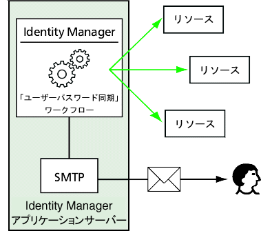 PasswordSync ������ե�����ȥꥬ�����ޤ��� Identity Manager �ϥ꥽�����˥ѥ���ɤι����������������ץꥱ������󥵡��С��Ǽ¹Ԥ���Ƥ��� SMTP �����ӥ����桼���������Τ��Żҥ᡼����������ޤ���