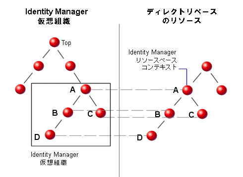 Identity Manager �����ȿ��ȥǥ��쥯�ȥ�١����Υ꥽�������ޥåԥ󥰤���Ƥ��ޤ���