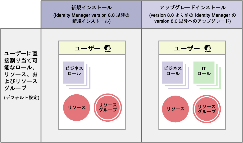 �С������ 8.0 ������� Identity Manager ��С������ 8.0 �ʹߤ˥��åץ��졼�ɤ���ȡ��ӥ��ͥ������뤪��� IT �������桼������ľ�ܳ�����Ƥ뤳�Ȥ��Ǥ��ޤ��� ����ʳ��ξ�硢�ӥ��ͥ������������桼������ľ�ܳ�����Ƥ뤳�Ȥ��Ǥ��ޤ���