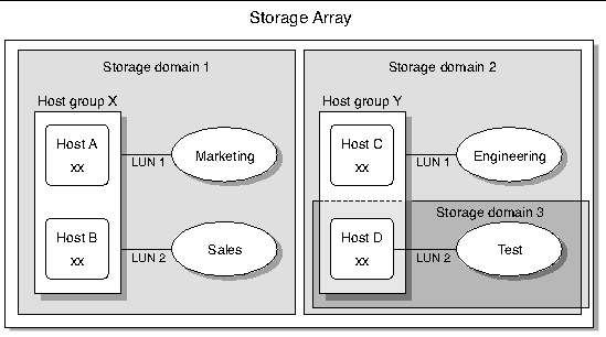 FIGURE 4-1 shows one host group and two hosts belonging to the same storage domain. A second host group has two hosts, each belonging to a separate storage domain.