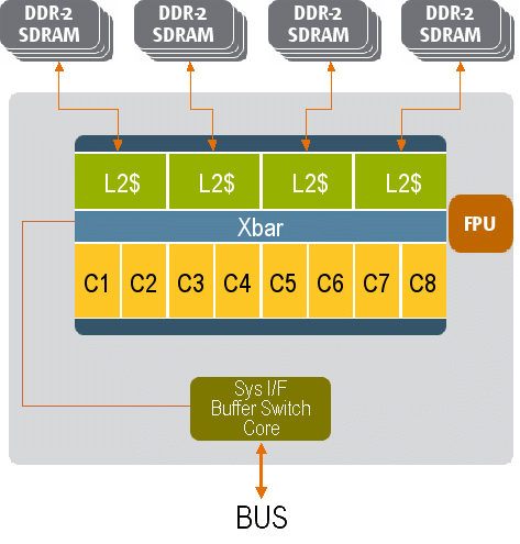 Figure showing the UltraSPARC T1 architecture.