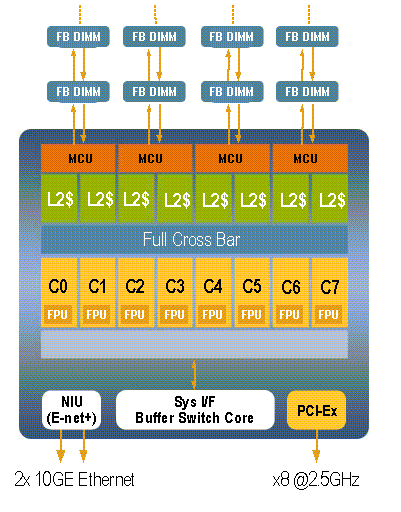 Figure showing the UltraSPARC T2 architecture.