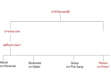 Location of Entry 1 in the Address Book Server  tree.