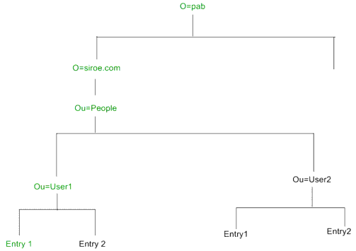 Location of Entry1 in the PAB tree