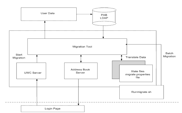 Diagrammatic  representation of the data  migration process.
